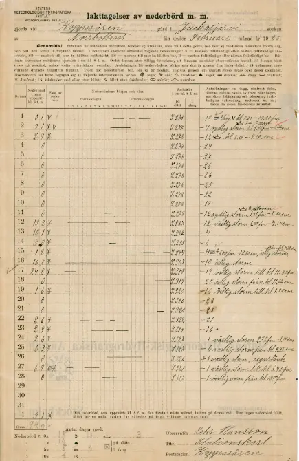 Nederbördsjournal från Kopparåsen februari 1926