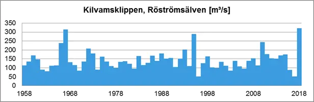 Diagram - högsta vattenflöde, Kilvamsklippen