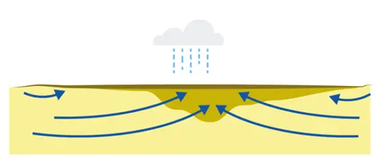 Illustration av flödesriktningen i ett kärr