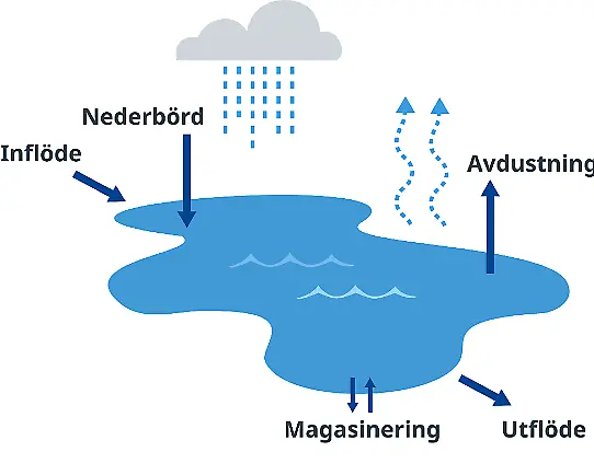 Vattenbalans i sjö