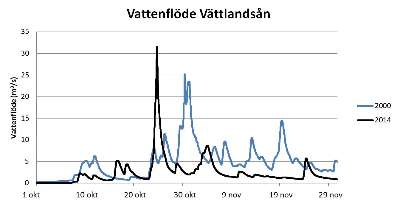 Jämförelsegraf vattenflöde Vättlandsån 2014 och 2000.