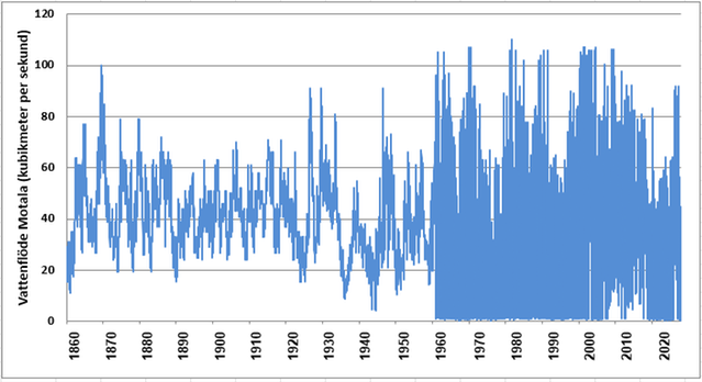 Diagram över vattenflödet från Vättern