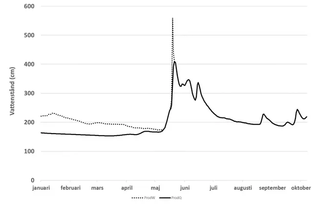 Diagram över hur en isdämma kan påverka vattenståndet vid SMHIs mätstation vid Torneälven. 