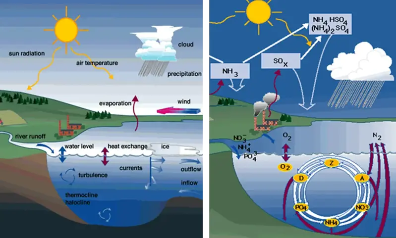 Illustration som visar processerna i Kustzonsmodellen
