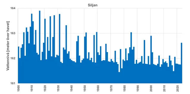 Diagram med staplar för årshögsta vattenflöden