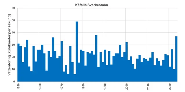 Diagram med staplar för årshögsta värden