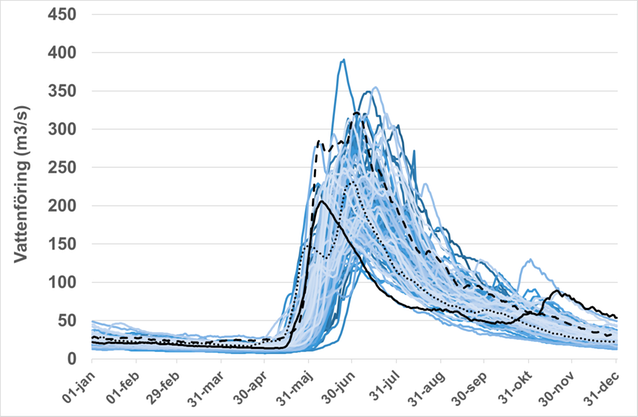 Vattenföring (kubikmeter per sekund) vid utloppet av Torneträsk