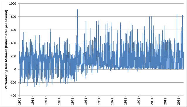 Graf över vattenståndet i Mälaren perioden 1852 till 2025