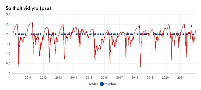 Bilden visar modelldata och mätdata i en kustvattenförekomst med låg salthalt i ytan.