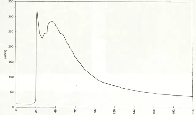 Graf över vattenföringen i Fuluälven