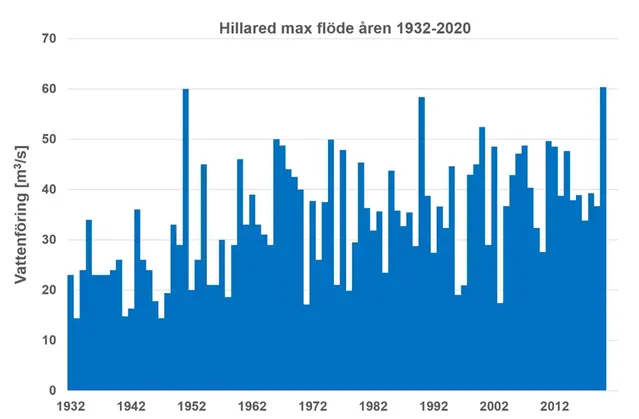 Diagram över max flöde vid Hillared