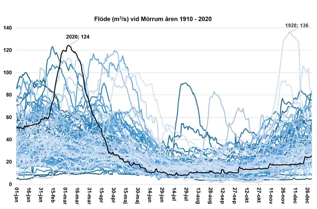 Graf flöden vid Mörrum.