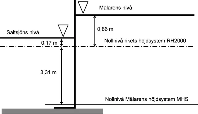 Figur_Mälarens_referensnivåer