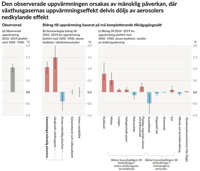 Utvärderade bidrag till observerad uppvärmning under perioden 2010–2019 jämfört med perioden 1850–1900