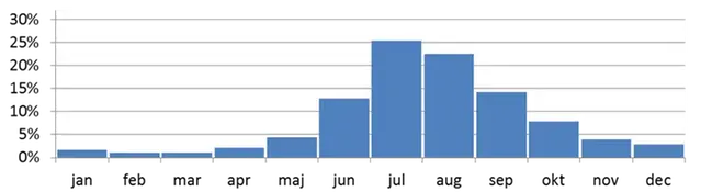 Vilken månad årets största 1-dygnsnederbörd inträffat i Sverige under perioden 1961 – 2011.