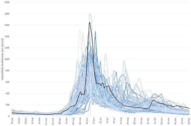 Diagram över Vattenflöde i Vindelälven.