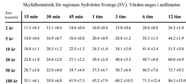 Tabell över skyfall
