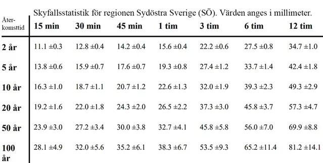 Tabell över skyfallsstatistik