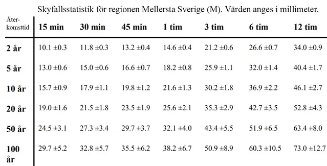 Tabell skyfallsstatistik