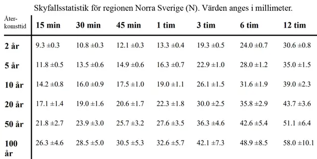 Skyfallsstatistik i tabell