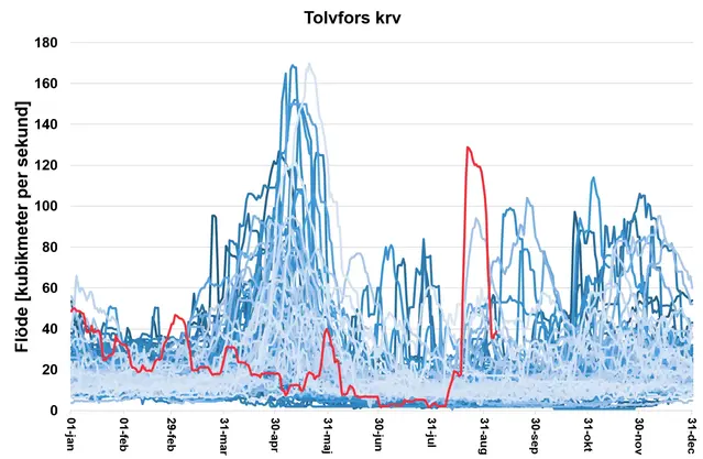 Mätdata över flödet vod Tolvfors kraftverkpresenterade i en graf. 
