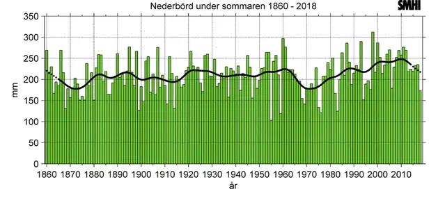 Sommarnederbörd för Sverige