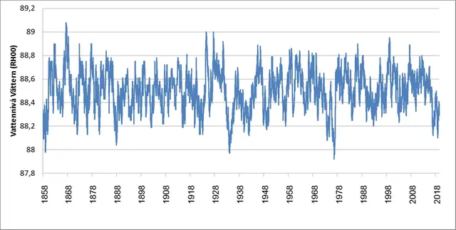 Vattennivån i Vättern från 1858-2018.