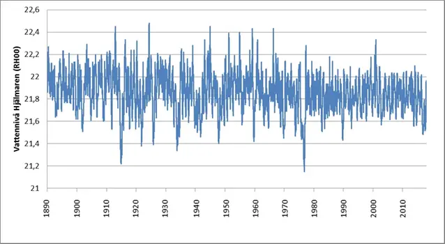 Vattennivån i Hjälmaren från 1890-2017. Den lägsta nivån uppmättes i oktober 1976.