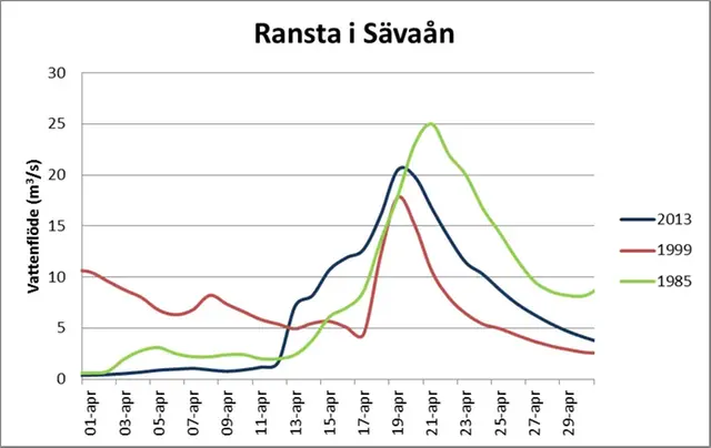 Jämförelsegraf över vttenflöde i Ransta i Sävaån april 2013, 1985 och 1999.