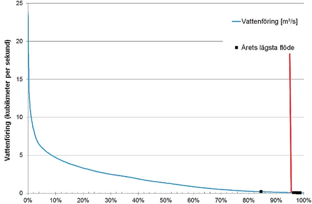 Varaktighetskurva som visar vattenföringens fördelning och MLQ för tidsserien som använts