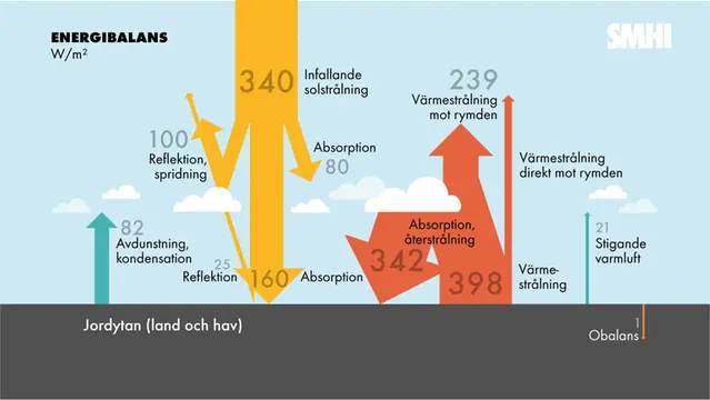 Illustration av energibalans solen