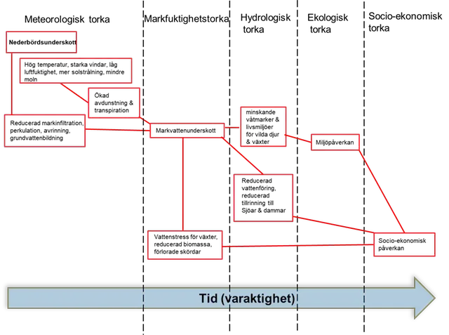 Torkadiagram
