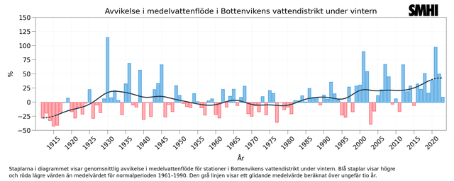 Diagram med blå och röda staplar indikerar stigande vinterflöden i norra Norrland