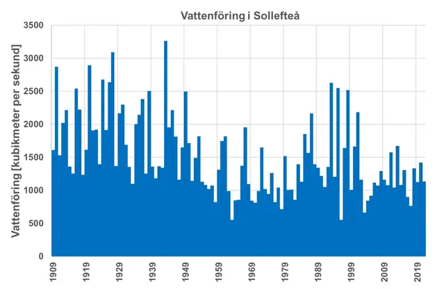 Diagram blå staplar högsta vattenflöde Sollefteå