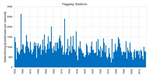 Diagram av årets högsta flöden vid Fäggeby i Dalälven 1852–2020