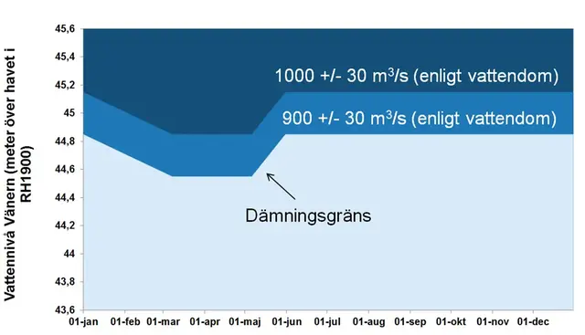 Tappning från Vänern vid olika vattenstånd