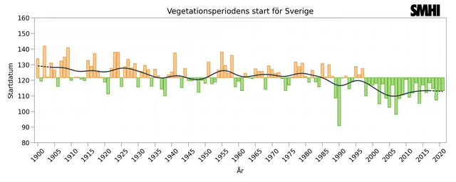 Stapeldiagram som visar uppmätt startdatum för vegetationsperioden i Sverige.