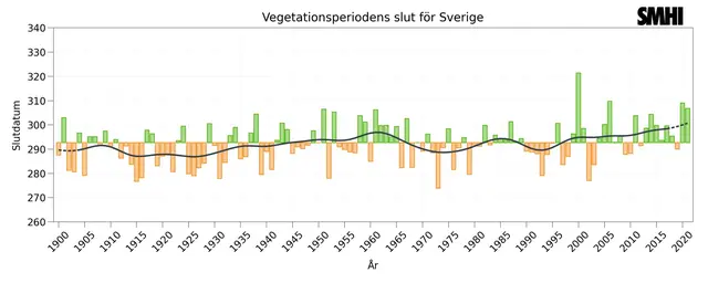 Stapeldiagram som visar uppmätt slutdatum för vegetationsperioden i Sverige.