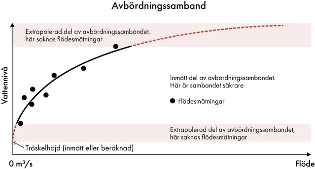 Exempel på en avbördningskurva där vattenstånd visas på y-axel och vattenföring på x-axeln