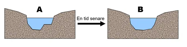 tvärsnitt av vattendrag