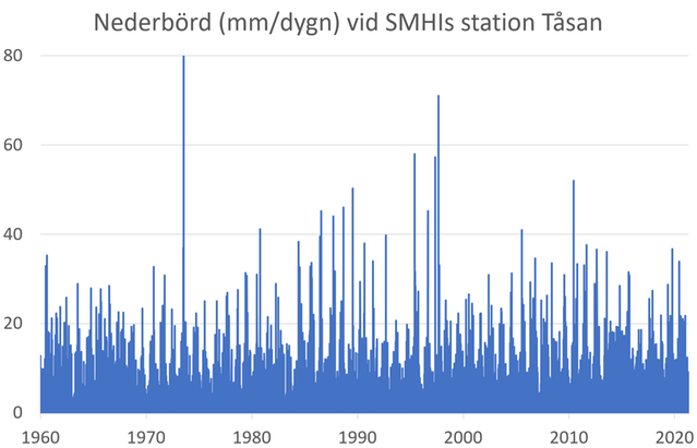 Diagram över nederbörd