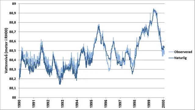 Diagram över oreglerad och reglerad nivå Vättern