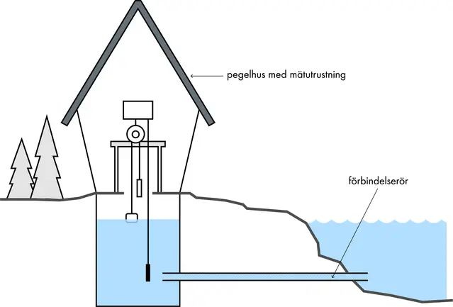 hus vid vattendrag skissat