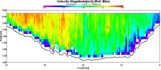 Mätinstrumenten beräknar flödet för profilen av vattendraget