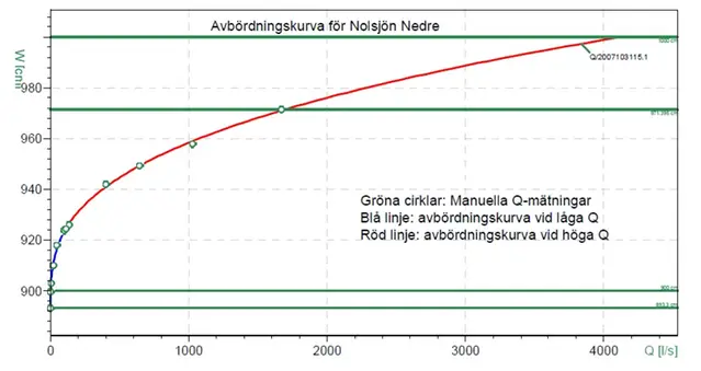 Exempel på avbördningskurva som beskriver sambandet mellan vattenstånd och vattenföring