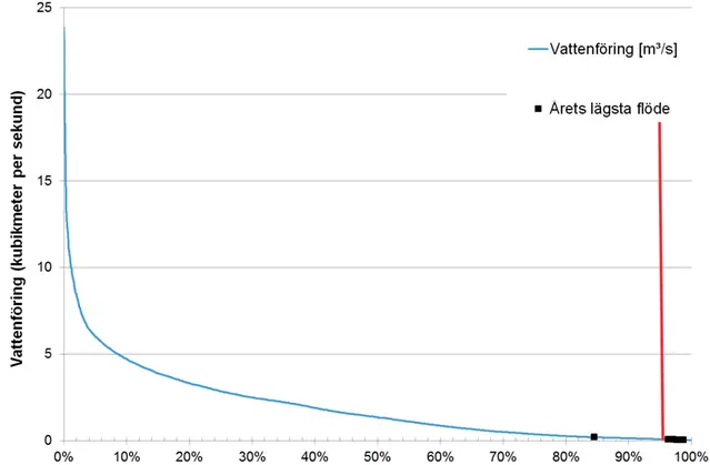 Varaktighetskurva som visar vattenföringens fördelning
