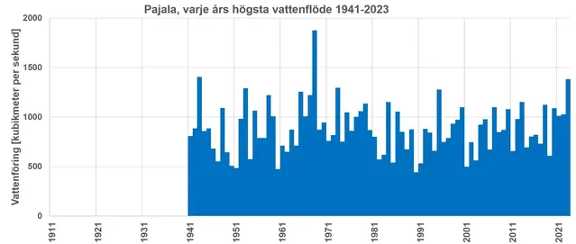 Vattenflödet 1968 sticker ut som det högsta i mätserien från Pajala
