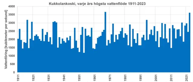1968 och 2023 inträffar de högsta vattenflödena i Kukkolankoski.