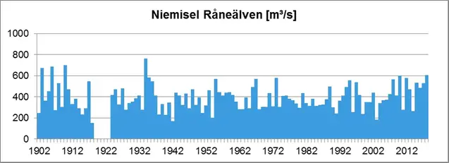 Diagram - högsta vattenflöde - Niemisel, Råneälven