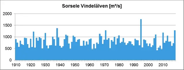 Diagram - högsta vattenflöde, Sorsele Vindelälven